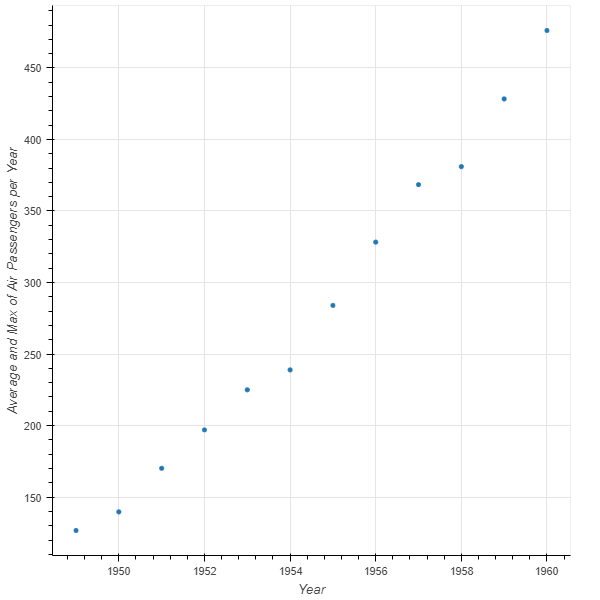 Introduction to Bokeh. Bokeh is one of the data visualization… | by ...