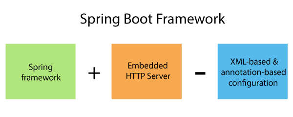 Spring and Spring Boot. Looking back at the last few years we… | by ...