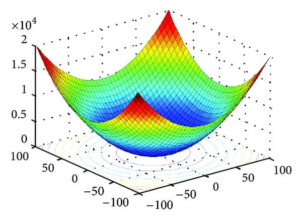 Gradient Descent with Momentum, RMSprop And Adam Optimizer | by Harsh ...