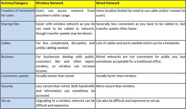 Wired vs Wireless Network Connections – Tech Support & Computer
