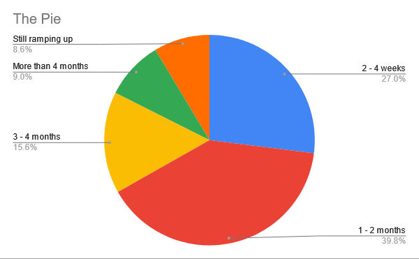 To pie or not to pie. I’d like to chat about a graph that I… | by ...