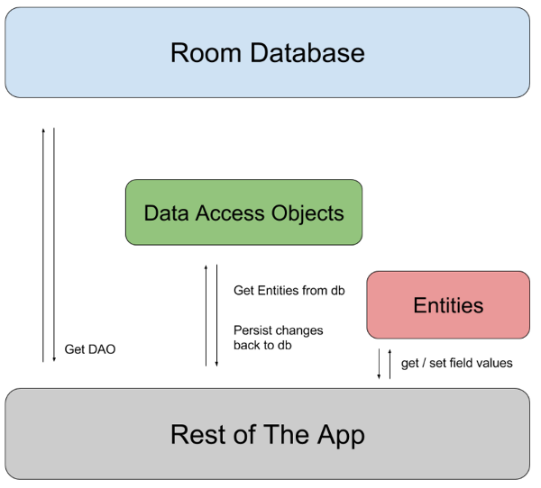 Android Room: How works One to many relationship + example, by Norman  Vicente