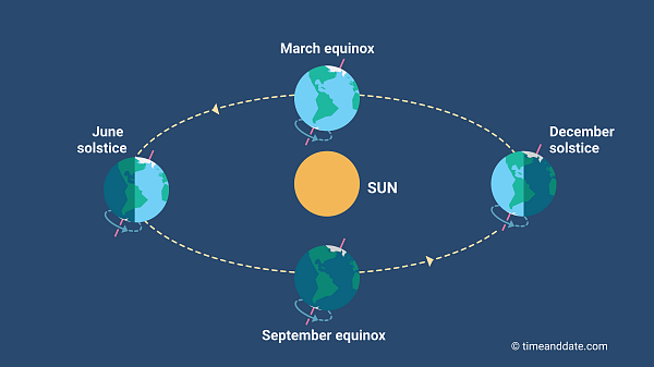 History of Fall: What is the Autumnal Equinox? | by Bill Petro | Medium