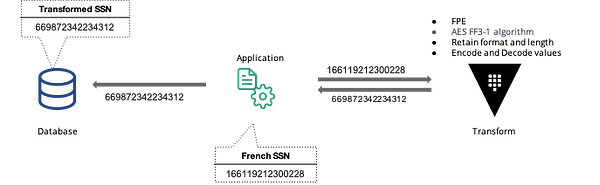 Transform Secrets EngineによるデータのFPEエンコード