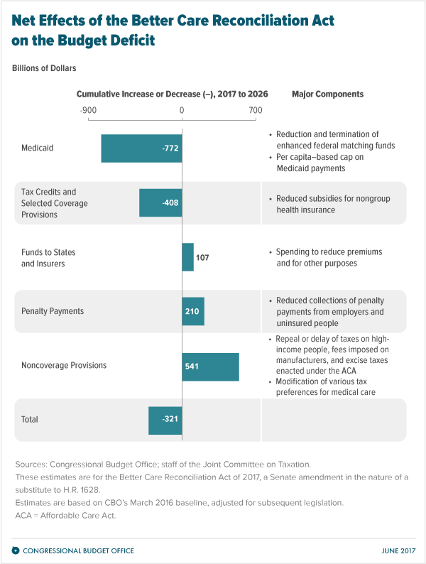 cbo-scores-senate-healthcare-bill-by-caitlin-martin-medium