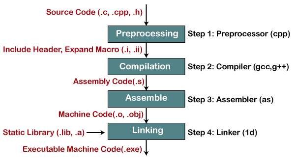 Understanding the Compilation Process: A Step-by-Step Guide with GCC ...
