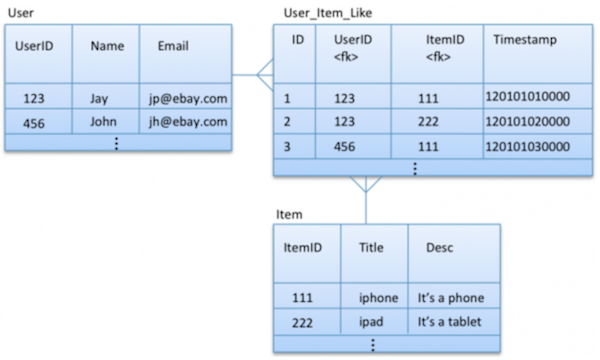 Apache Cassandra, Part 5: Data Modelling with Examples | by Haris Hasan ...