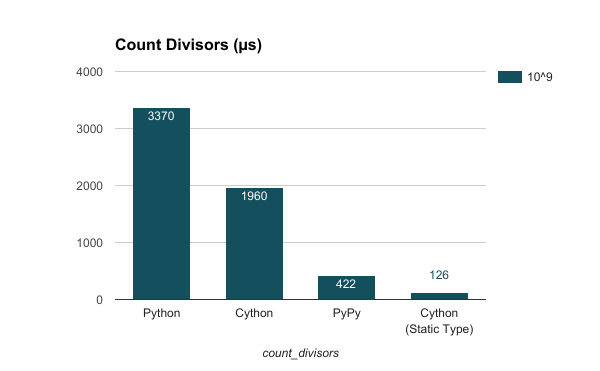 Improving Python’s Performance. I’m sure every one of us wants to… | by ...