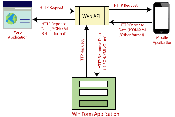 WEB API. API stands for an application… | by Chamod Malintha | Medium