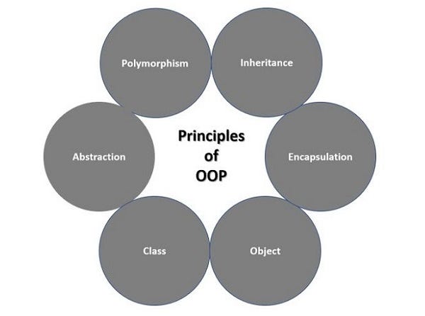 OOP is an abbreviation that stands for Object-oriented programming ...