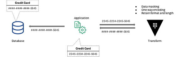 Transform Secrets Engineのデータマスキングによるエンコード