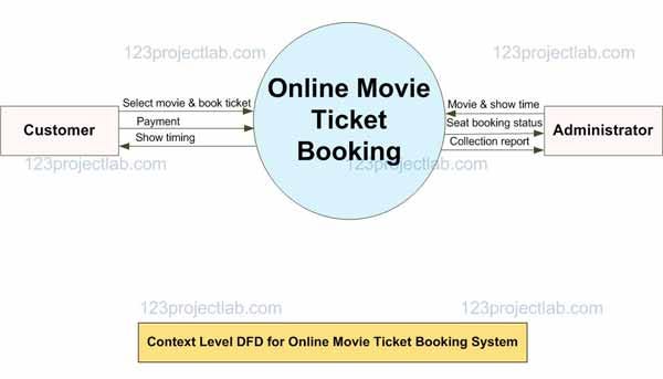 Data Flow Diagram for Online Movie Ticket Booking System | by 123ProjectLab  | Medium