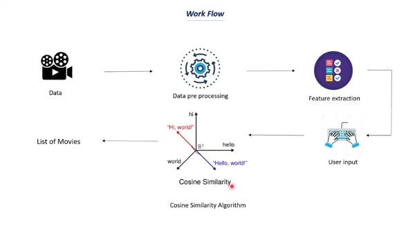 Machine Learning — Movie Recommendation System using ML with Python ...