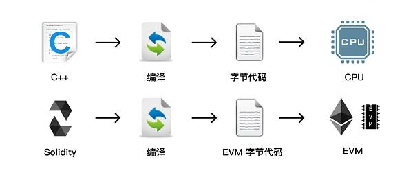 浅析隐私公链的EVM兼容的重要性