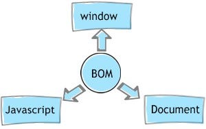 📚Understanding BOM in JavaScript: Fast Explaining and Providing Examples |  by Maksym Smirnov | Stackademic