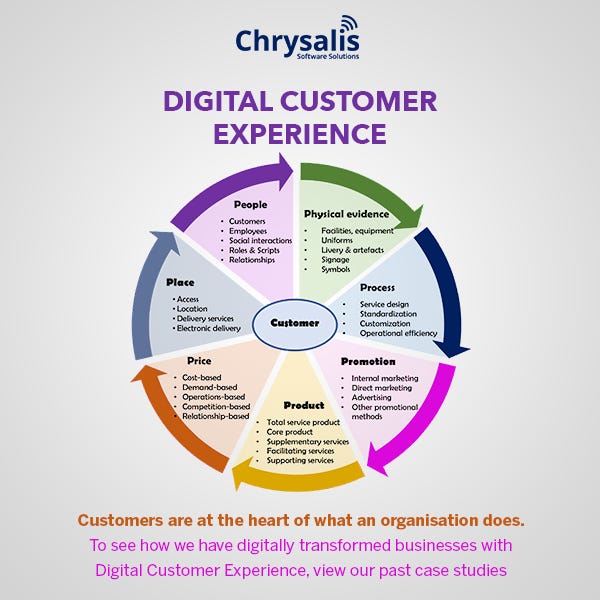 What is Digital customer experience ? How to Improve ?How to Improve Digital Customer Experience