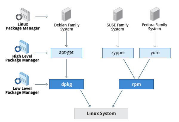 Packaging Overview. GSoC Week 8–9 @ScoRe Lab | by Dhruvi Doshi | SCoRe Lab  | Medium