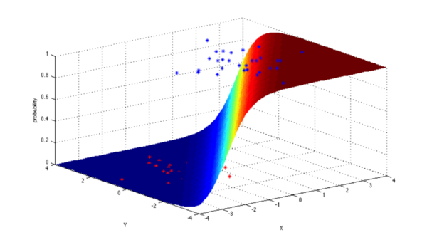 Logistic Regression | The Startup