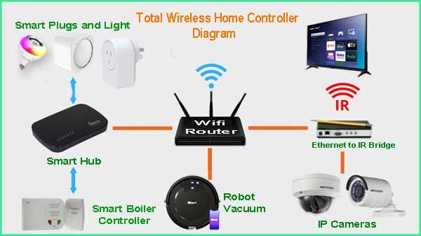 What is a Total Control Wireless System? | by Mosaddek | Medium