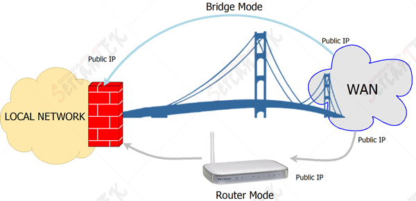 Network — Modemlerde Bridge Mode. LAN (Local Area Netwowk) Yerel Ağ, WAN… |  by Irem Sevim | Medium