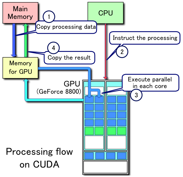 Lam risiko mobil GPU and its journey towards Deep Learning | by Shubham Gupta | Failing Fast  | Medium