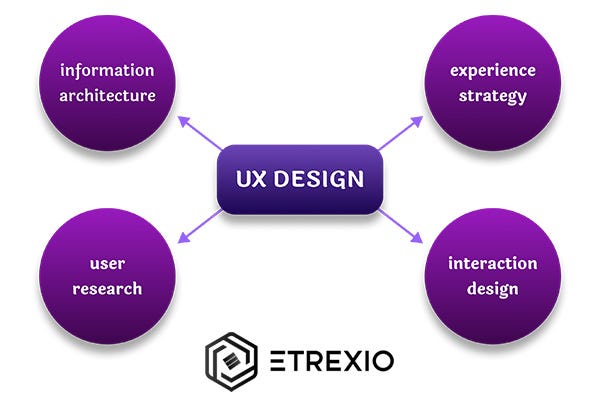 A Design Process — User Experience Design | by Etrexio | Medium