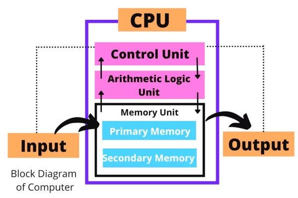 Block Diagram Of The Digital Computer | by Alina Gentry | Medium