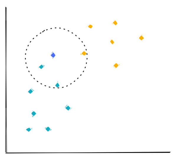 Inefficiënt guide [3]: k-nearest neighbor in JavaScript | by Wayward ...