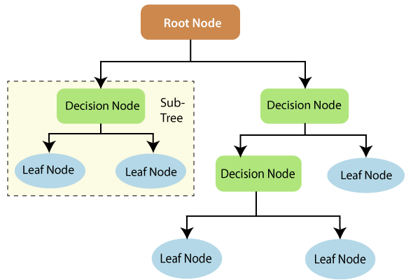 Decision Tree Algorithm In Machine Learning | by Olubolade Deborah | Medium