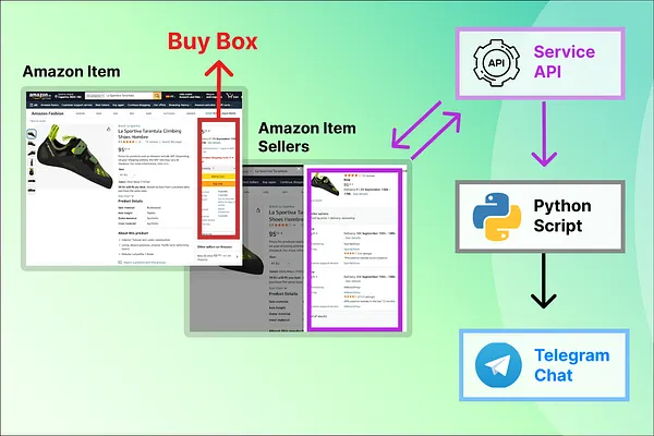 Amazon Buy Box Tracking with Keepa and Python