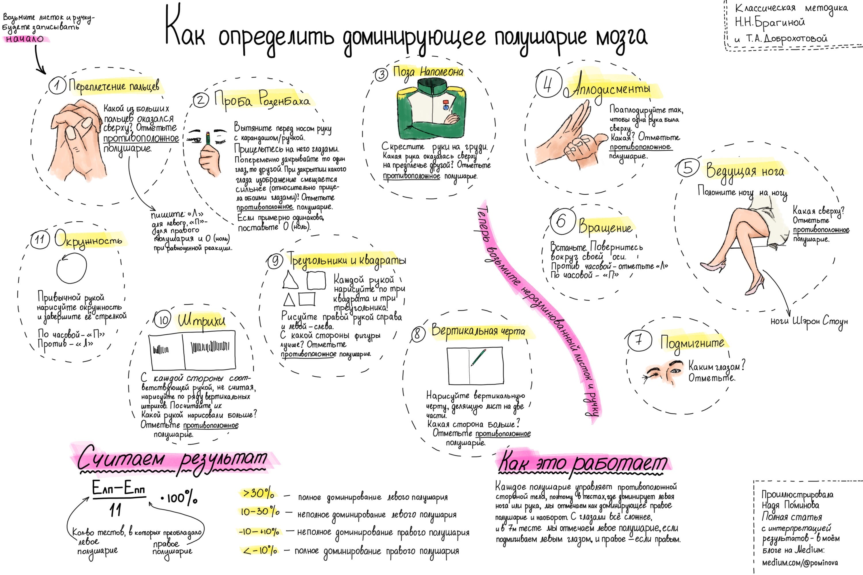 Как определить, какое полушарие мозга доминирует | by Надя Поминова | Medium