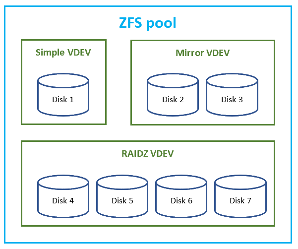 Optimizing ZFS for Backup Servers: Choosing Between RAID-Z1, RAID 