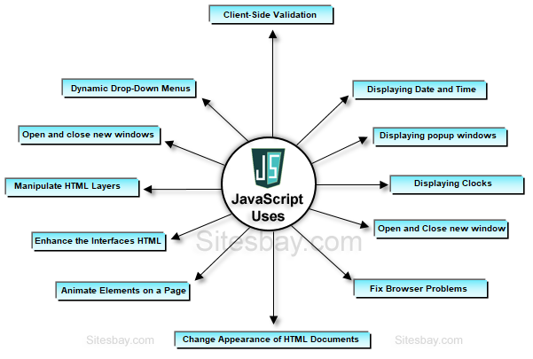 JavaScript and Its Industry Use Cases:::: | by ARINDAM | Medium