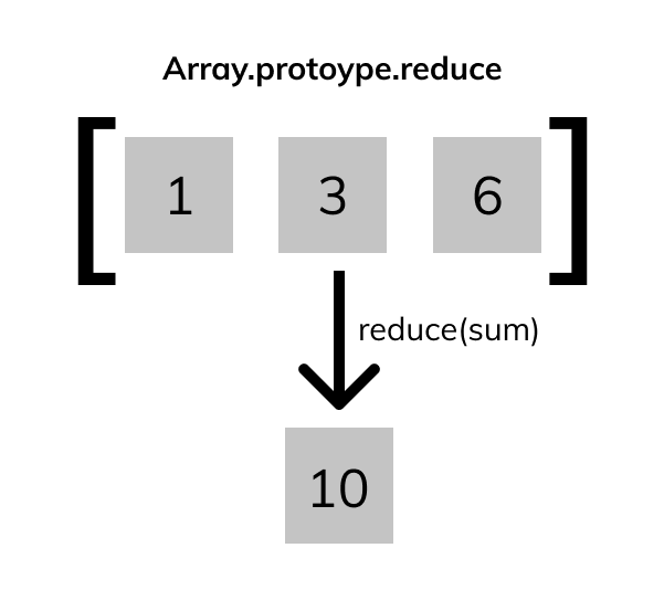 Array.prototype.reduce() is not just for summing | by Peter Castillo ...
