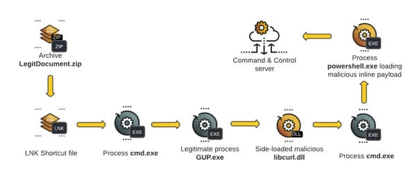 🎯 Hunting Suspicious DLL Side-Loading Activity | by Paritosh | Medium