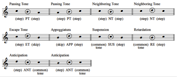 Elements of Figuration. Nonharmonic Tones | by inalbis | Medium