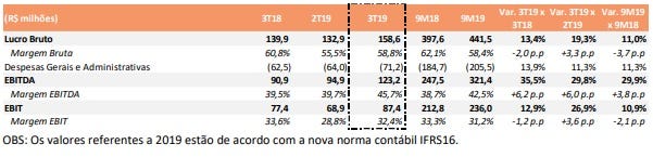 Análise de Resultados Movida do 3T19 — MOVI3 vale a pena?
