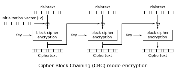 Getting Started with Two Encryption Algorithms