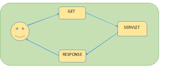 Why POST method is non-idempotent and GET is idempotent ?