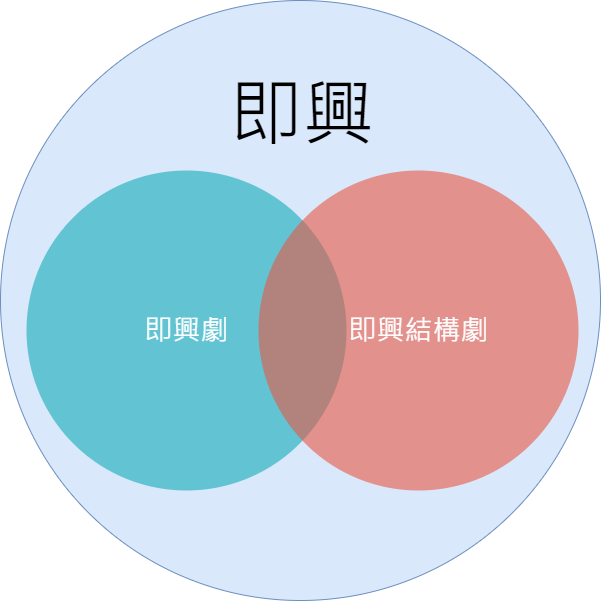 即興筆記(2) — 即興、即興劇、即興結構劇