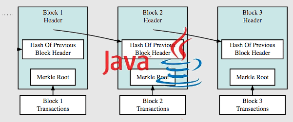 Crea tu propia blockchain en Java (I) | by Alvaro Suarez | Medium