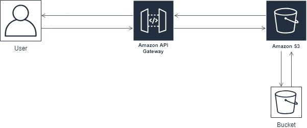 Using API Gateway as an S3 File Upload Proxy Scripted In Terraform | by ...