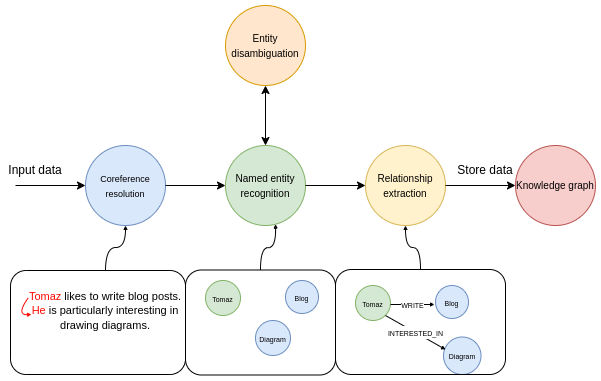 Constructing knowledge graphs from text using Open