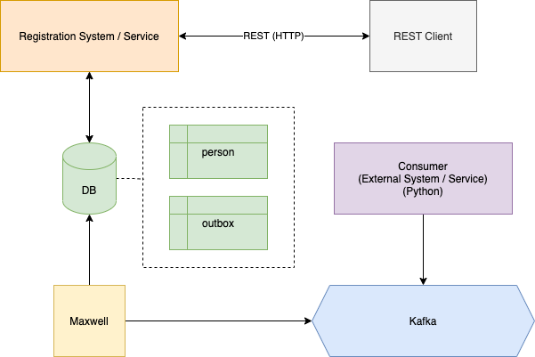 “No Tears Please… It’s a Waste of Good Suffering”: Transactional Outbox ...