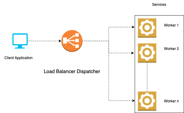 What is the Load Balancing Design Pattern? | Level Up Coding