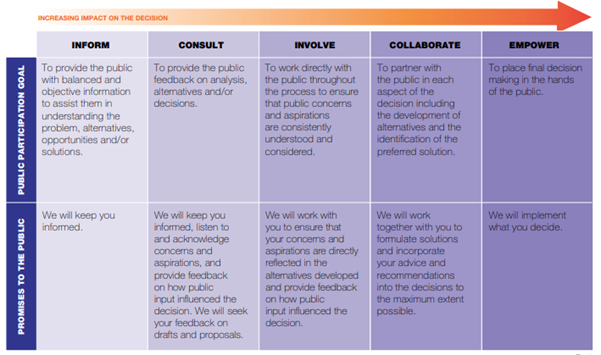 Using the IAP2 framework. The development of the internet… | by Junghee ...
