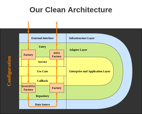 Implementing a Clean Architecture Application in Scala — Part 1 | by Saeid  Dadkhah | CodeX | Medium