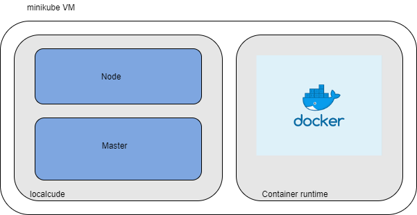 Run a Kubernetes cluster locally on Windows | by Mananu Gunawardana | Medium