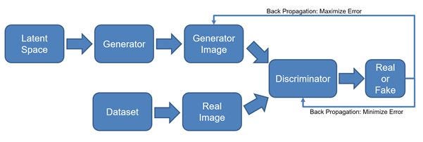 What's GAN (generative adversarial networks), how it works?