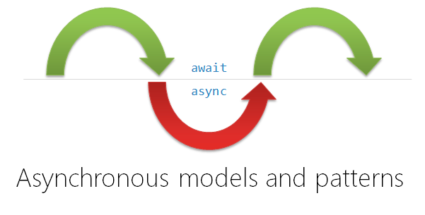 Asynchronous Programming Patterns in .NET | by HerWorld 🦋 | Mr. Plan ...